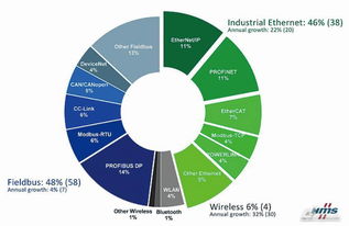工业以太网浪潮下的实时技术标准 一场关于速度、确定性与未来的角逐
