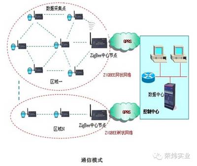 ZigBee技术 塔式起重机安全监控系统的网络技术核心开发