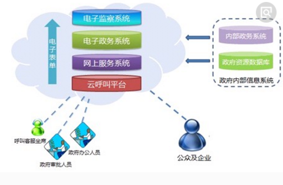 以网络技术为核心的电子政务 技术开发现状与未来路径