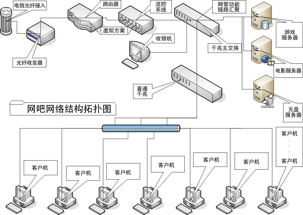 网吧组建及网络技术开发之硬件方案与拓扑结构解析
